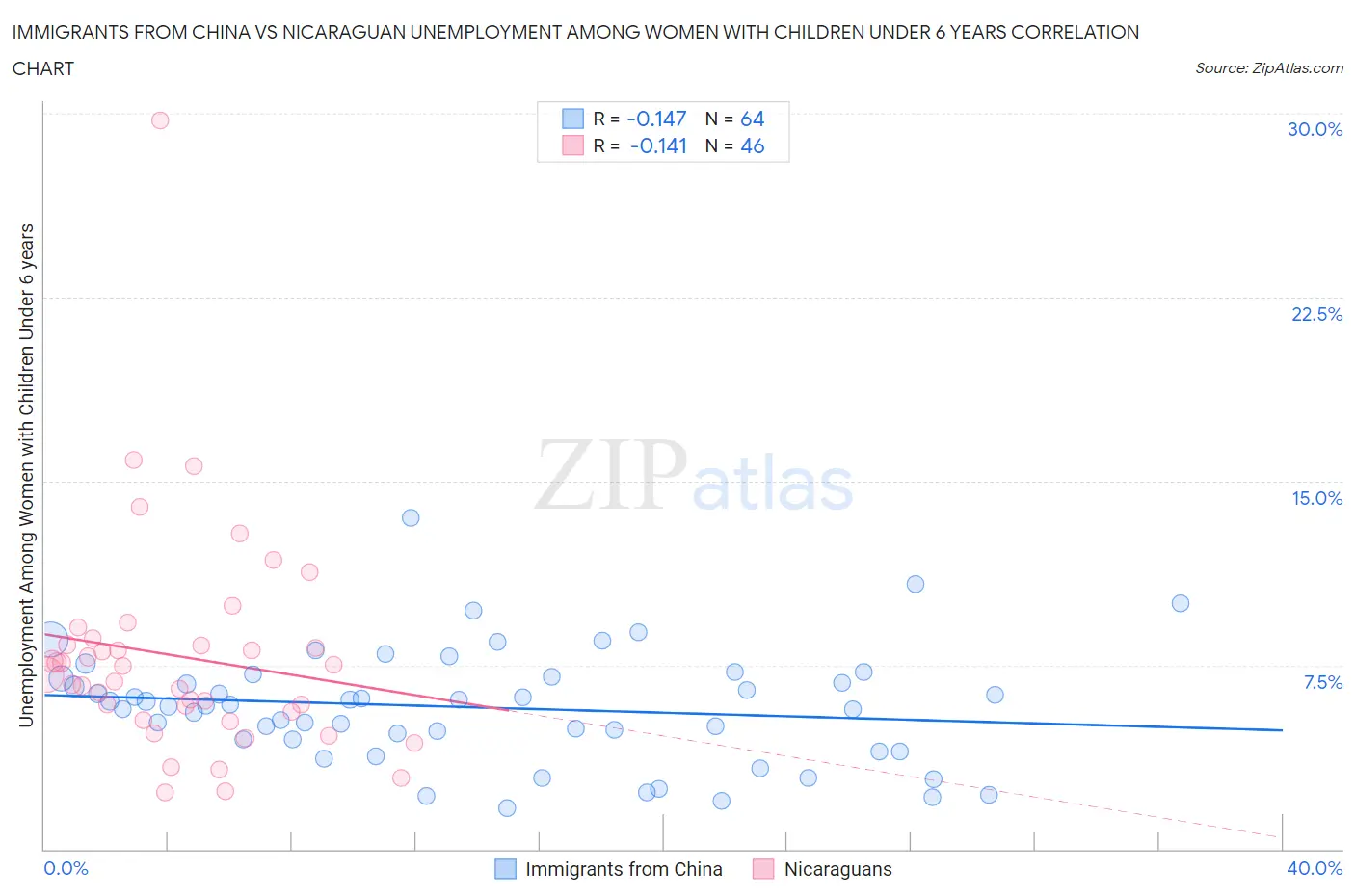 Immigrants from China vs Nicaraguan Unemployment Among Women with Children Under 6 years