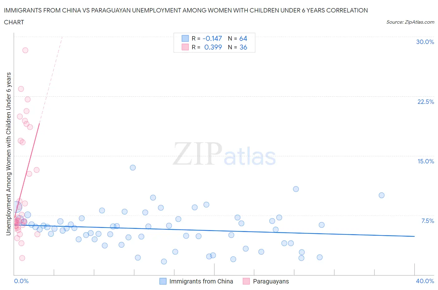 Immigrants from China vs Paraguayan Unemployment Among Women with Children Under 6 years