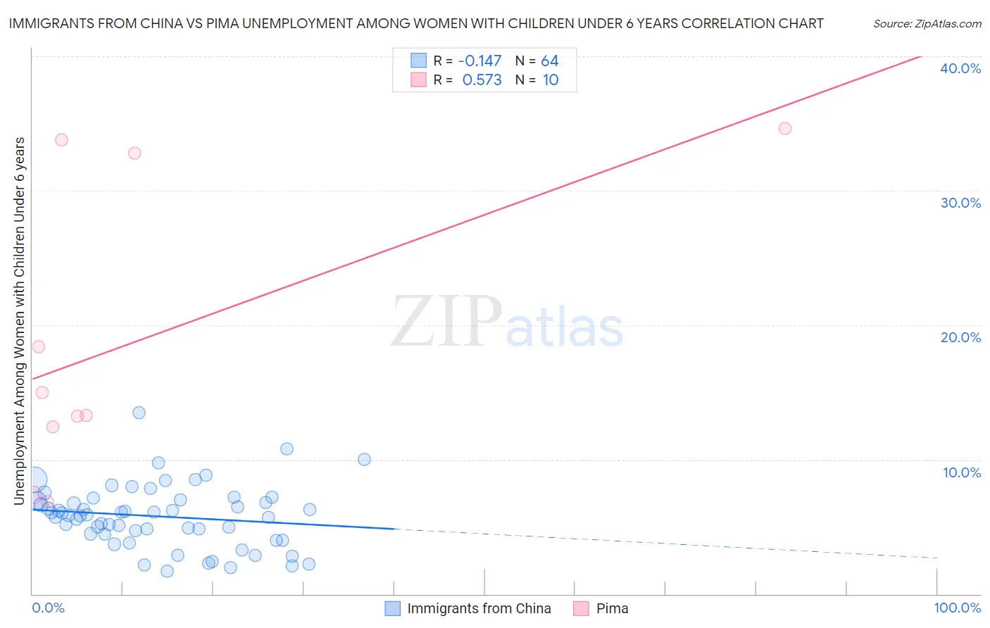Immigrants from China vs Pima Unemployment Among Women with Children Under 6 years