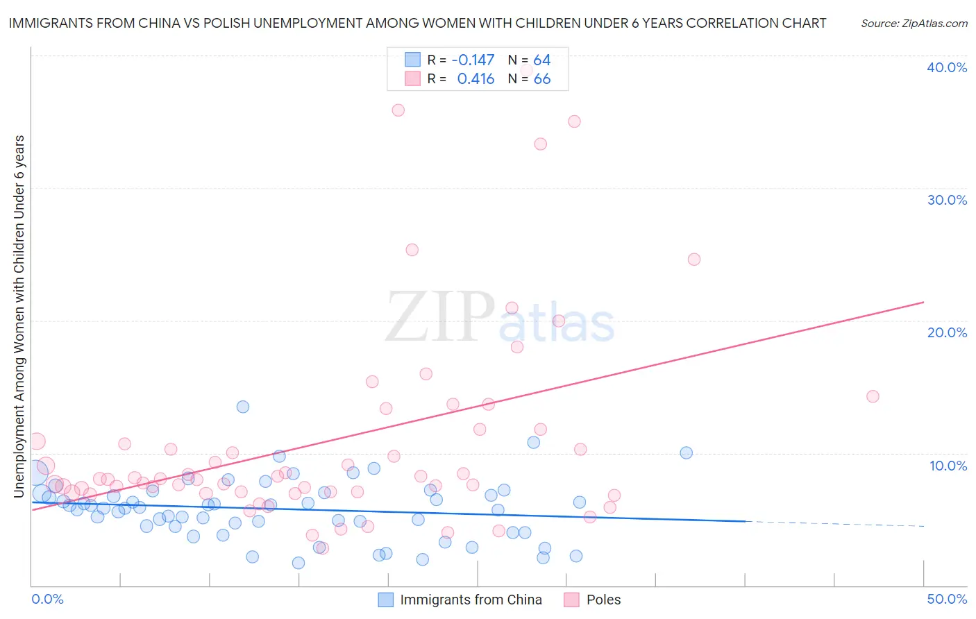 Immigrants from China vs Polish Unemployment Among Women with Children Under 6 years