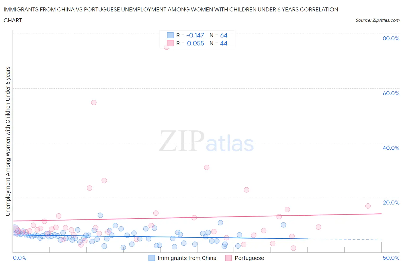 Immigrants from China vs Portuguese Unemployment Among Women with Children Under 6 years