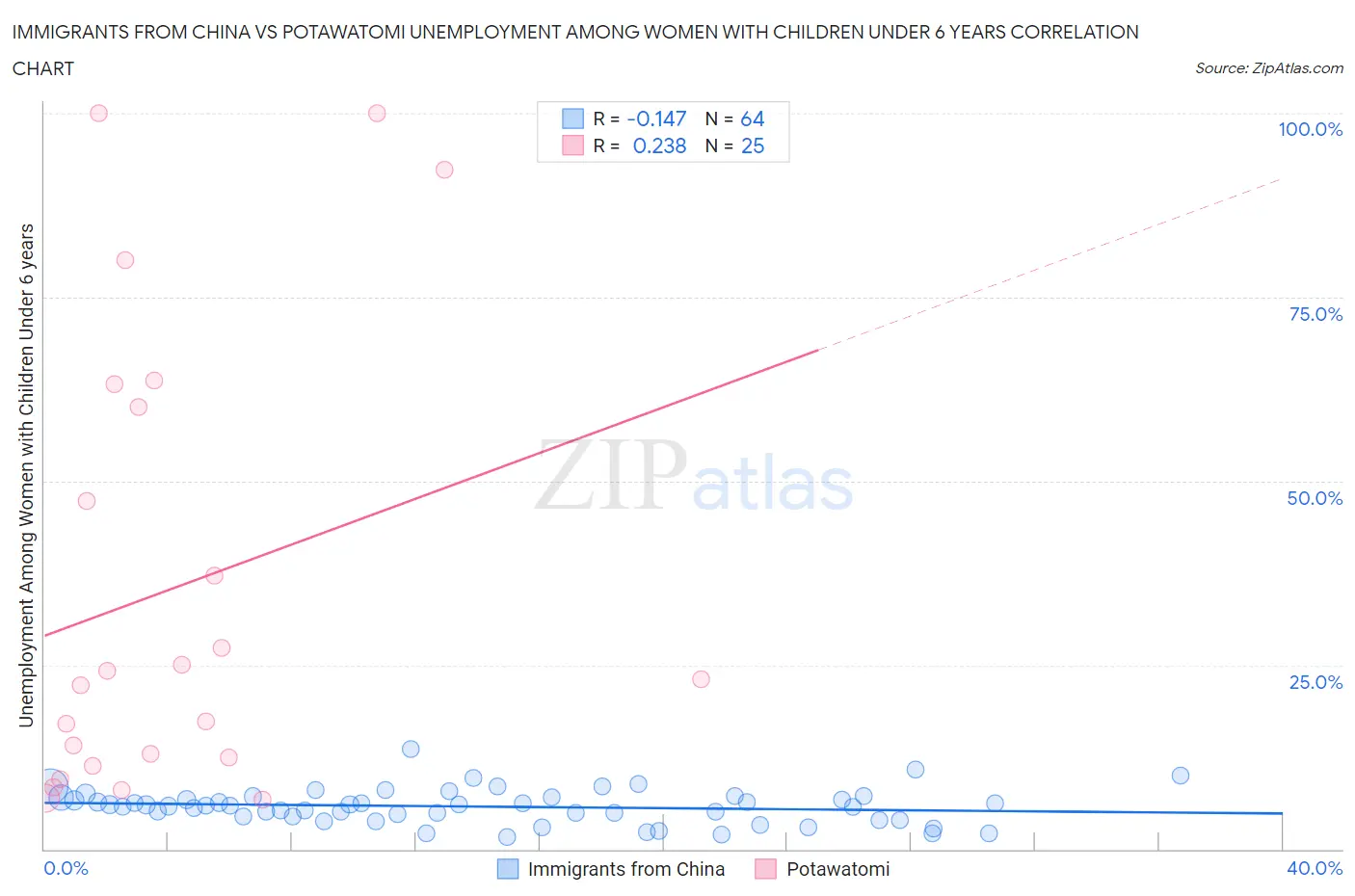Immigrants from China vs Potawatomi Unemployment Among Women with Children Under 6 years