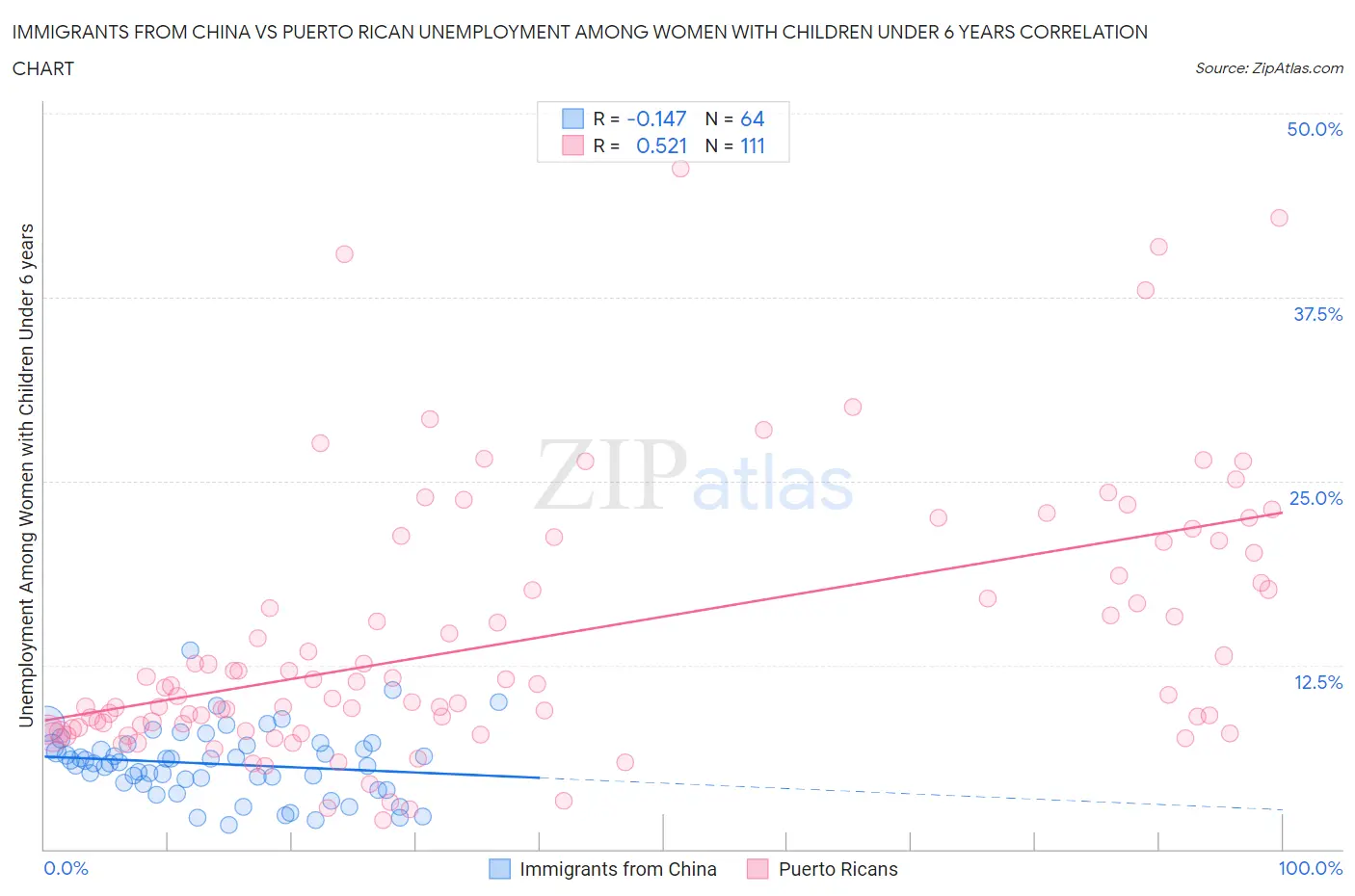 Immigrants from China vs Puerto Rican Unemployment Among Women with Children Under 6 years