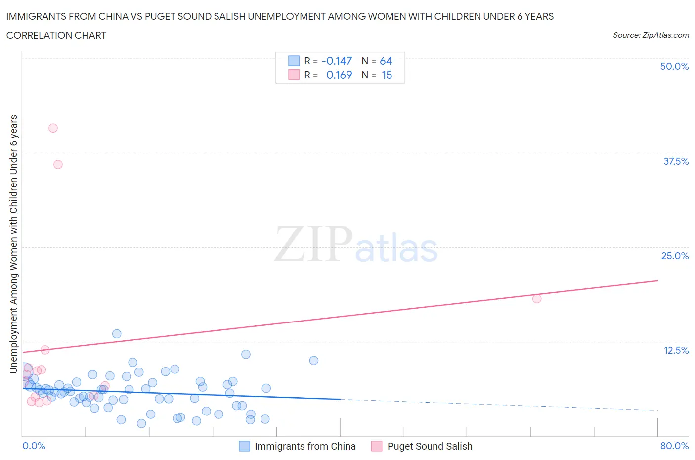 Immigrants from China vs Puget Sound Salish Unemployment Among Women with Children Under 6 years