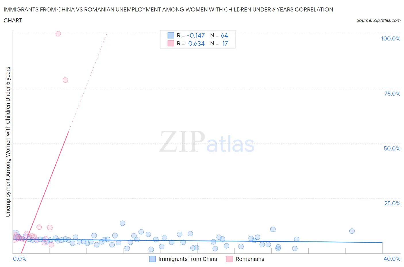 Immigrants from China vs Romanian Unemployment Among Women with Children Under 6 years