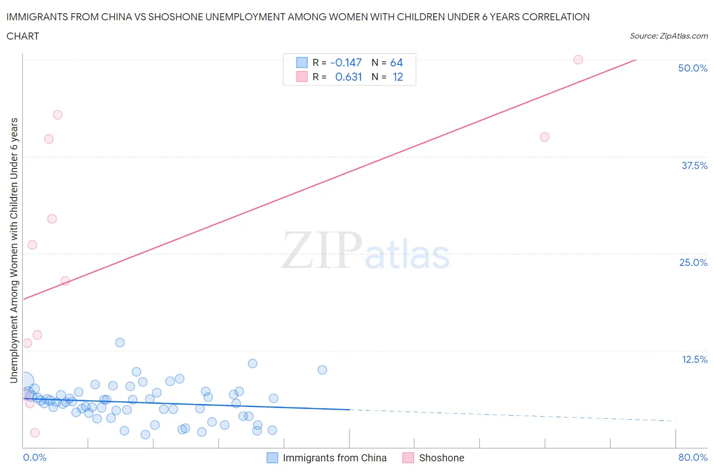Immigrants from China vs Shoshone Unemployment Among Women with Children Under 6 years