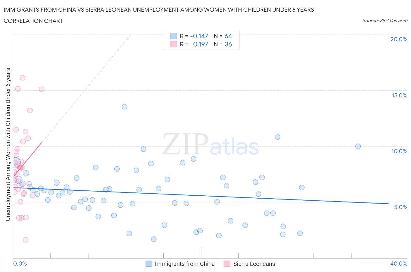 Immigrants from China vs Sierra Leonean Unemployment Among Women with Children Under 6 years