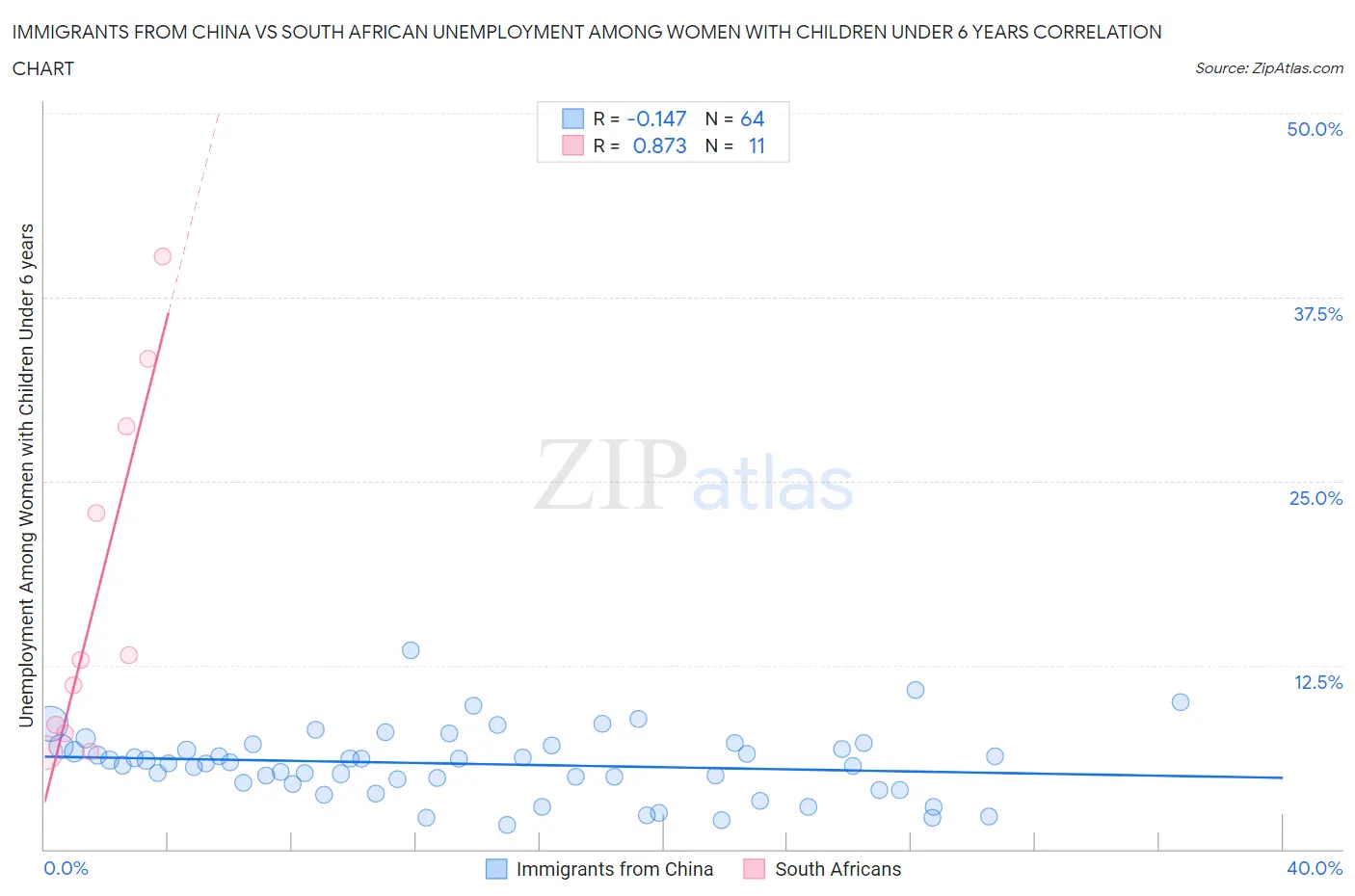 Immigrants from China vs South African Unemployment Among Women with Children Under 6 years