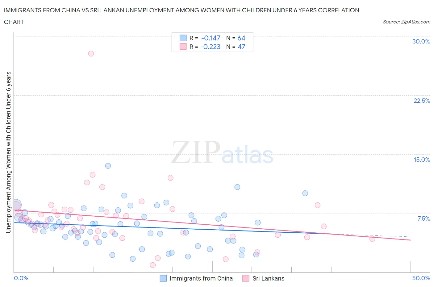 Immigrants from China vs Sri Lankan Unemployment Among Women with Children Under 6 years