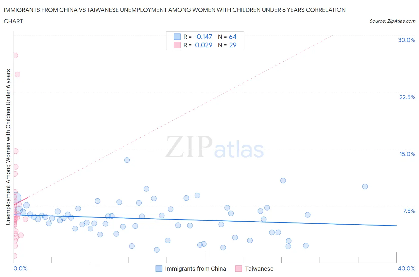 Immigrants from China vs Taiwanese Unemployment Among Women with Children Under 6 years