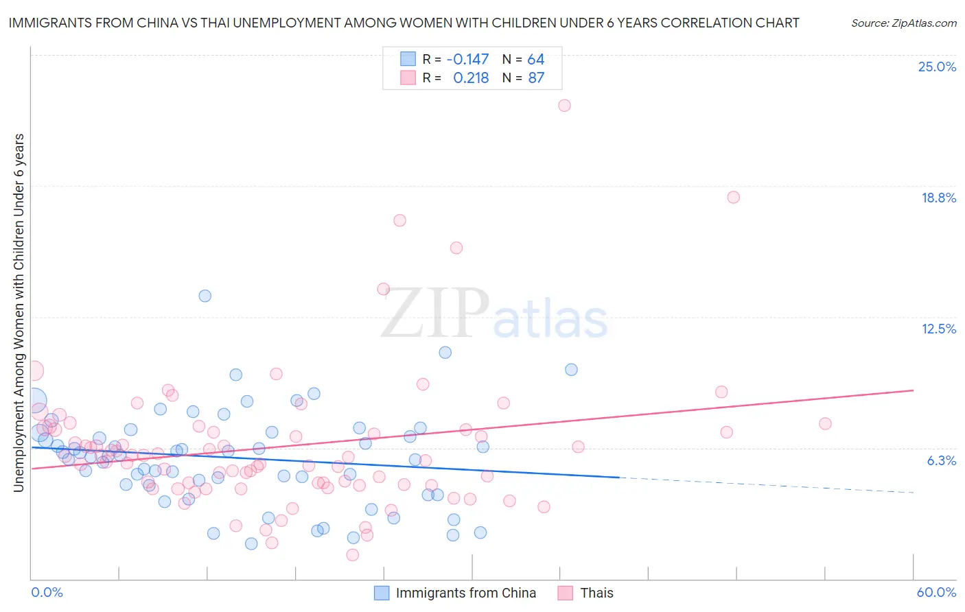 Immigrants from China vs Thai Unemployment Among Women with Children Under 6 years