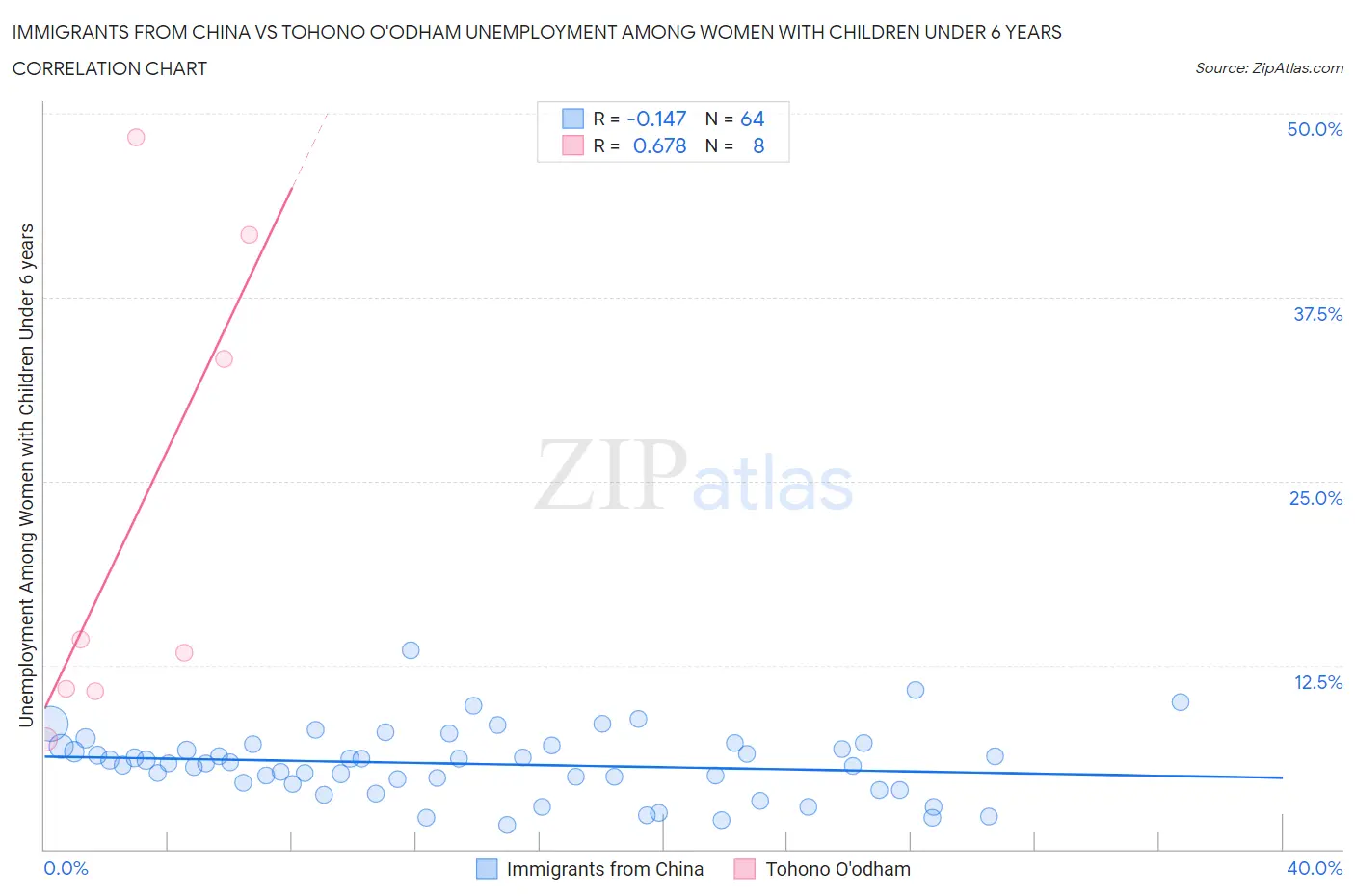 Immigrants from China vs Tohono O'odham Unemployment Among Women with Children Under 6 years