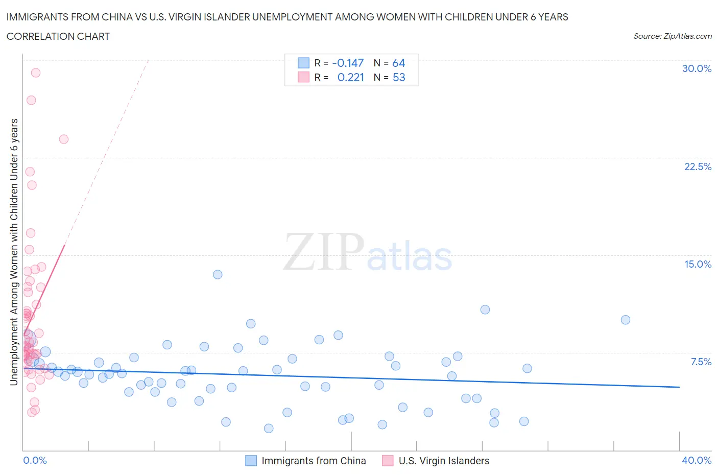 Immigrants from China vs U.S. Virgin Islander Unemployment Among Women with Children Under 6 years
