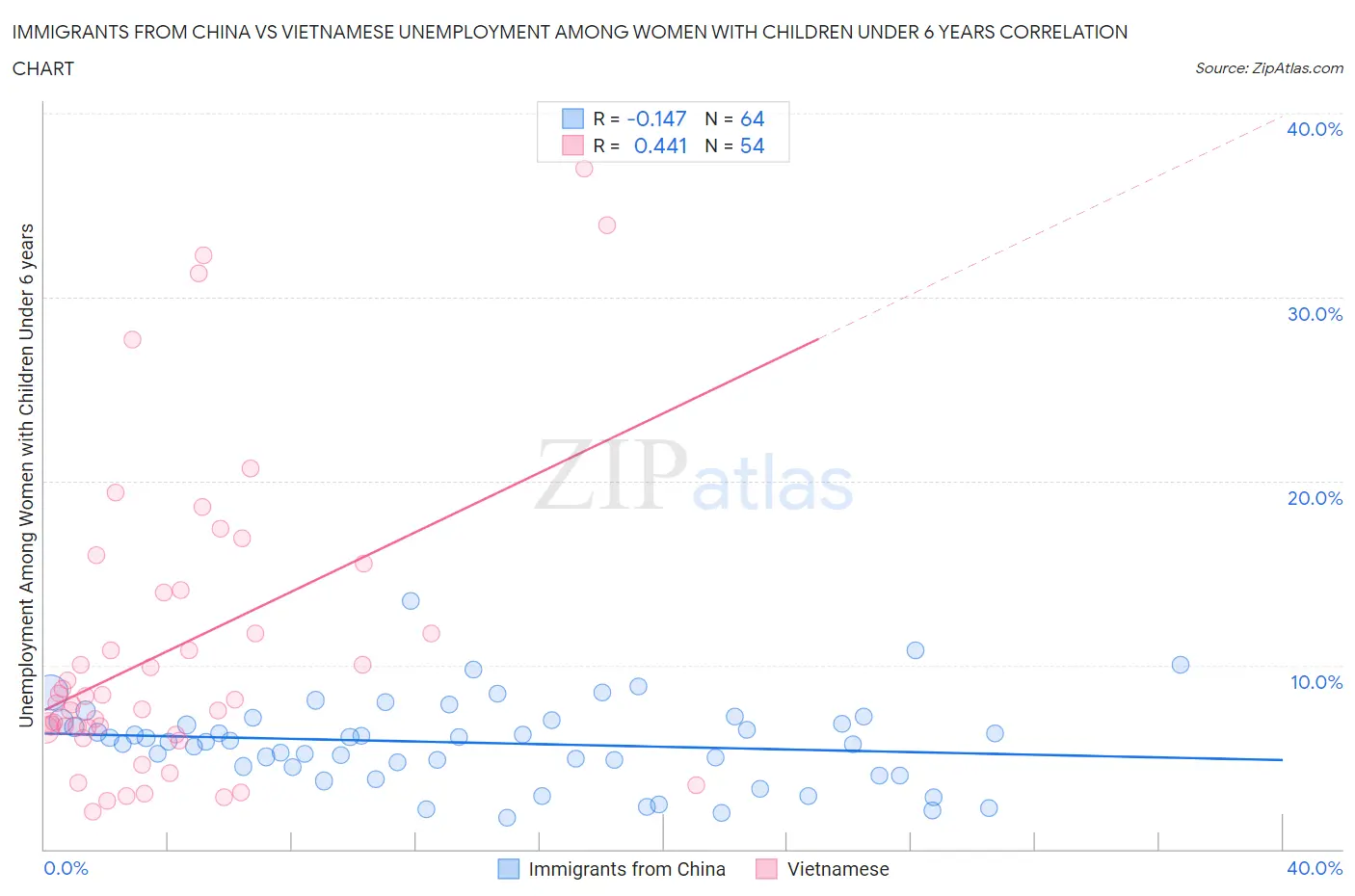 Immigrants from China vs Vietnamese Unemployment Among Women with Children Under 6 years