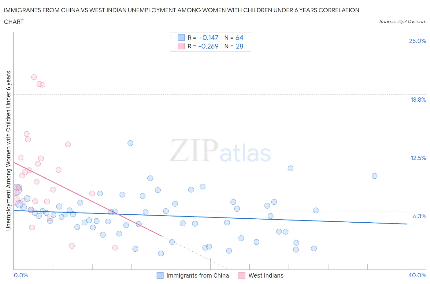 Immigrants from China vs West Indian Unemployment Among Women with Children Under 6 years