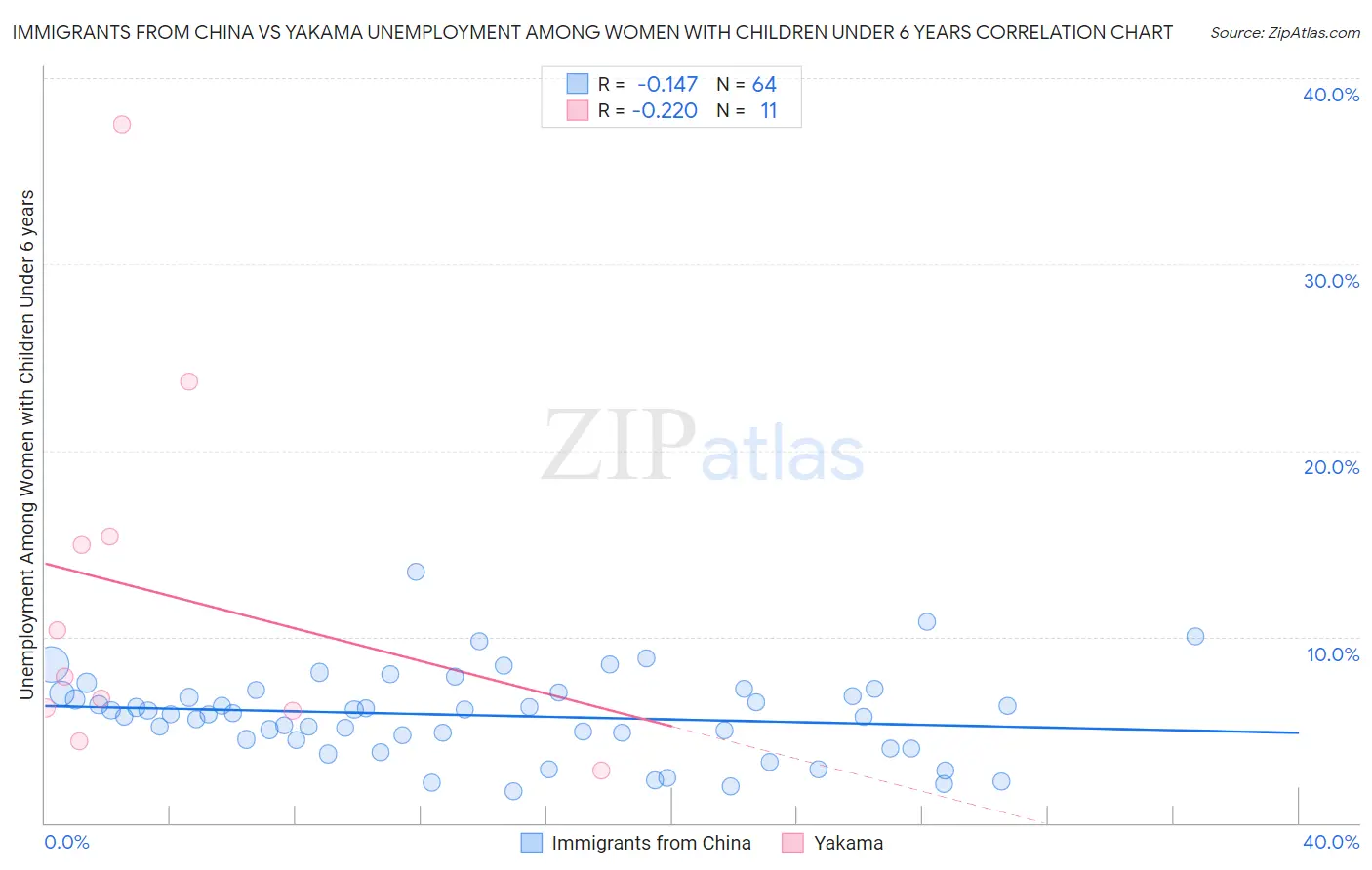 Immigrants from China vs Yakama Unemployment Among Women with Children Under 6 years