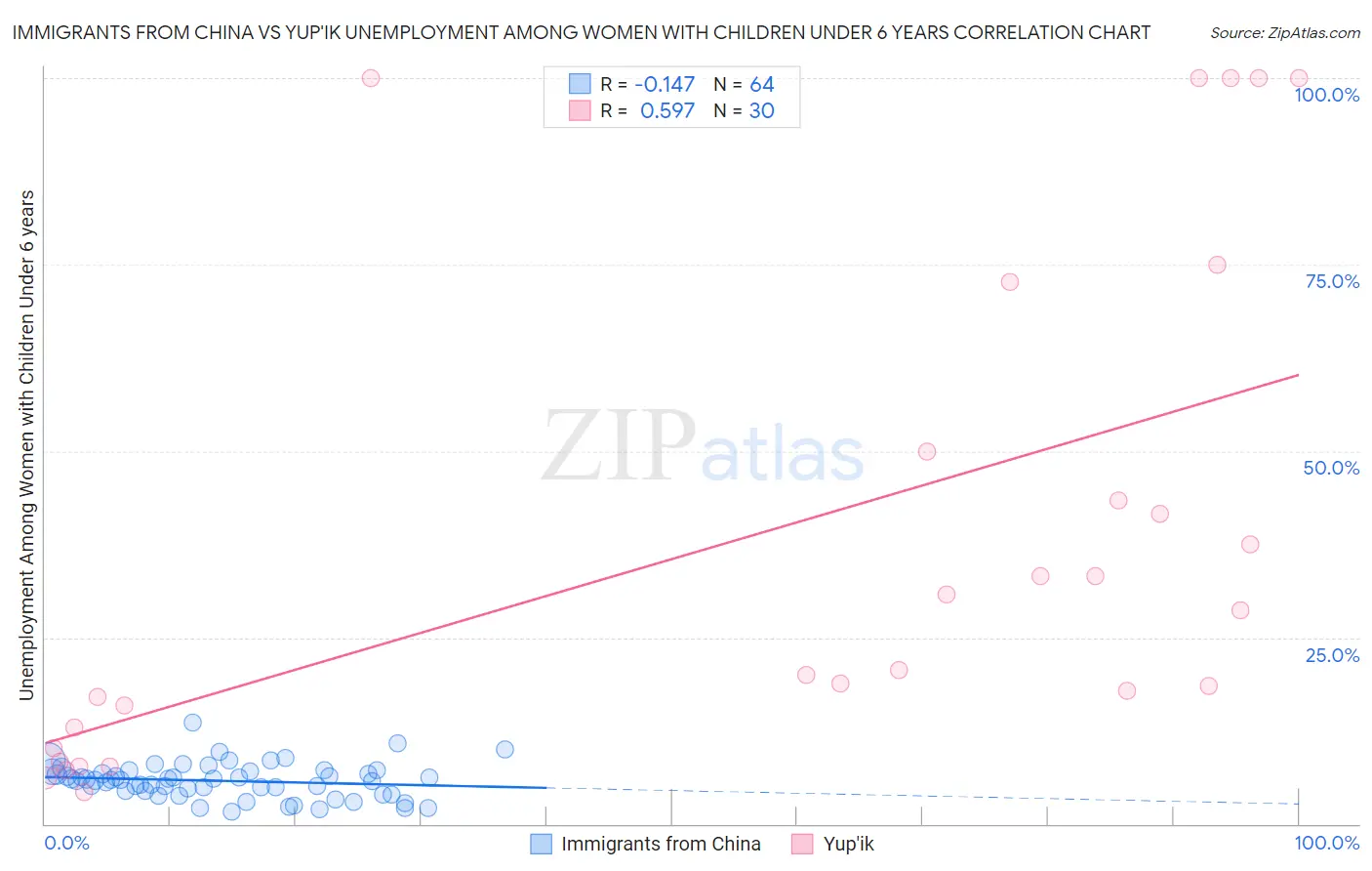 Immigrants from China vs Yup'ik Unemployment Among Women with Children Under 6 years
