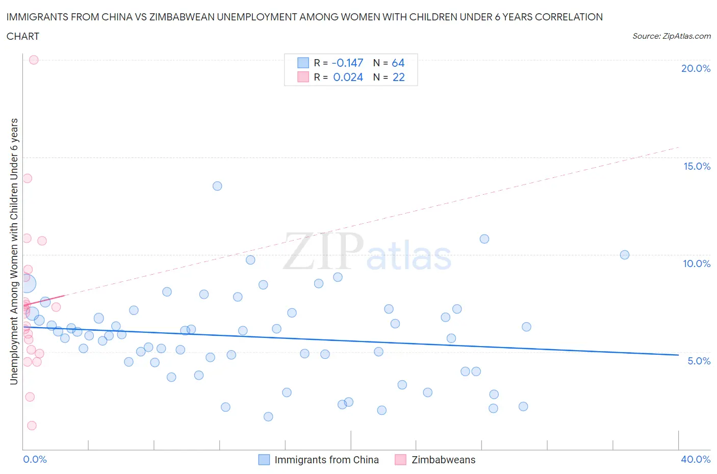 Immigrants from China vs Zimbabwean Unemployment Among Women with Children Under 6 years