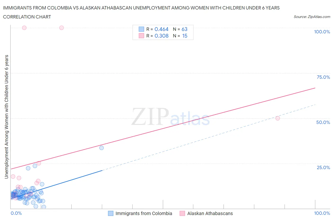 Immigrants from Colombia vs Alaskan Athabascan Unemployment Among Women with Children Under 6 years