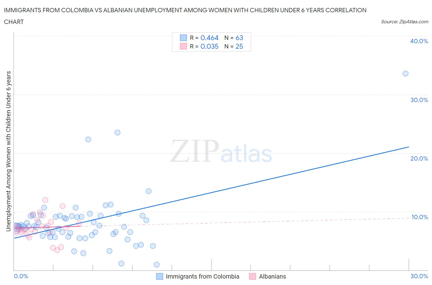 Immigrants from Colombia vs Albanian Unemployment Among Women with Children Under 6 years