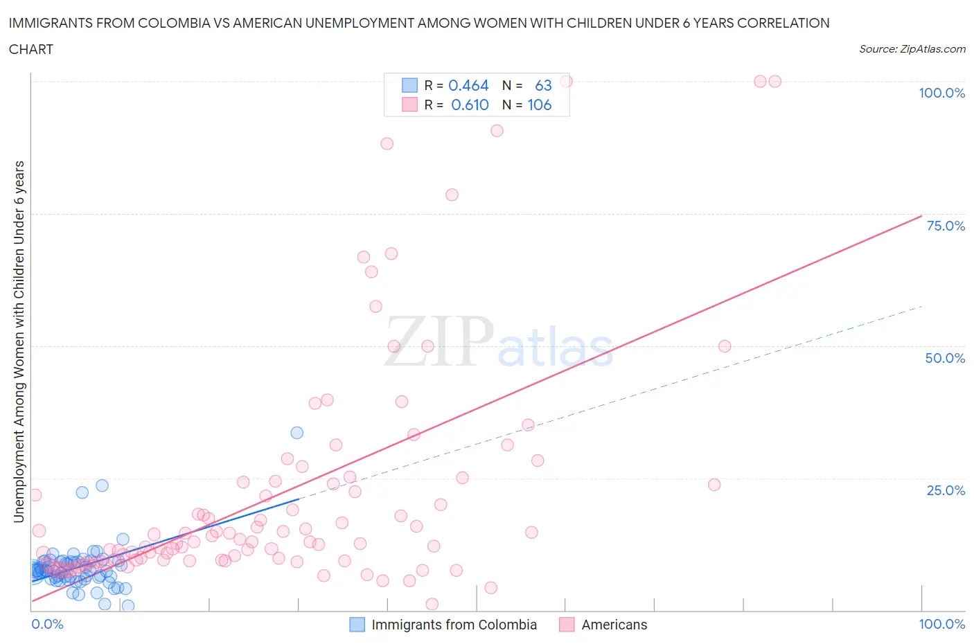 Immigrants from Colombia vs American Unemployment Among Women with Children Under 6 years