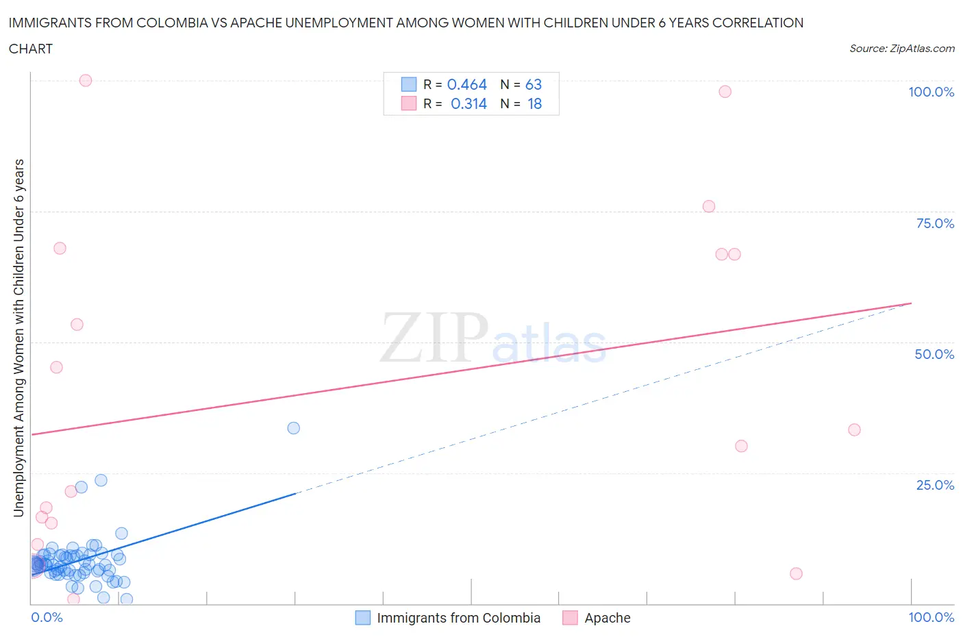 Immigrants from Colombia vs Apache Unemployment Among Women with Children Under 6 years