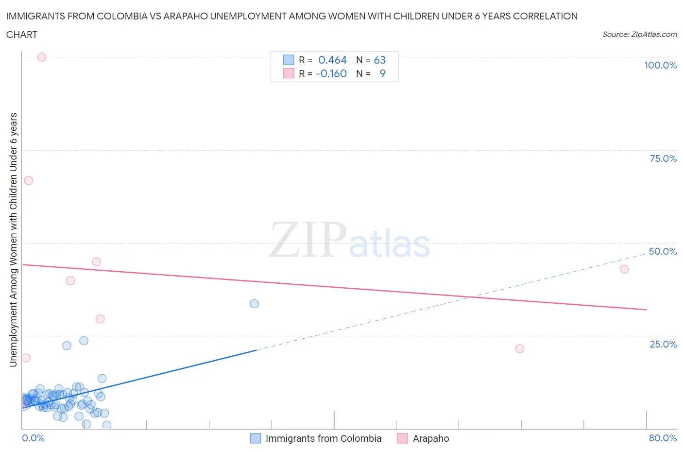 Immigrants from Colombia vs Arapaho Unemployment Among Women with Children Under 6 years