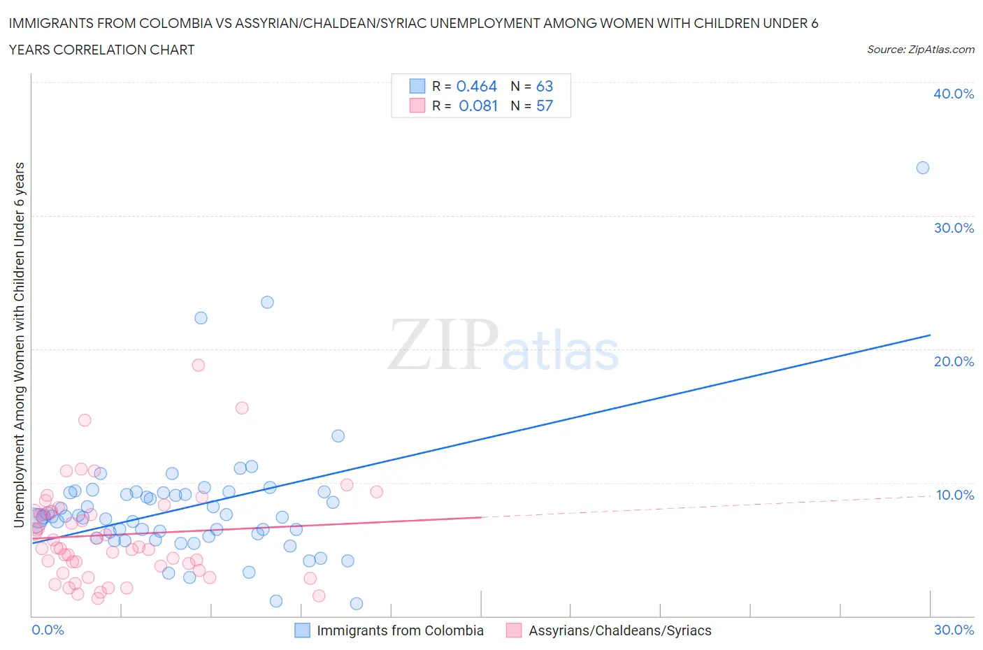 Immigrants from Colombia vs Assyrian/Chaldean/Syriac Unemployment Among Women with Children Under 6 years