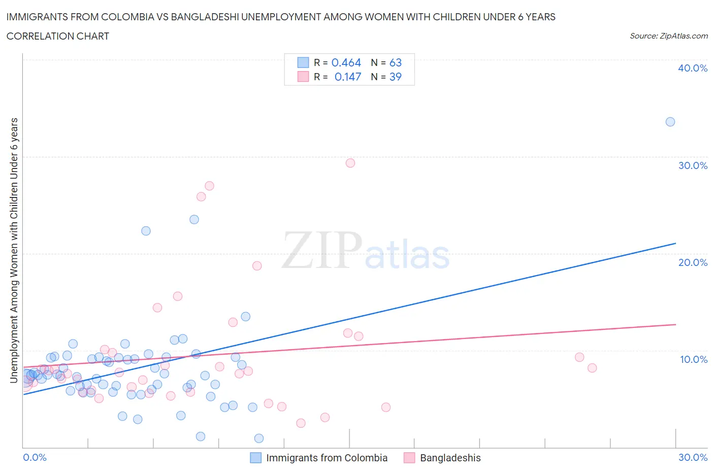 Immigrants from Colombia vs Bangladeshi Unemployment Among Women with Children Under 6 years