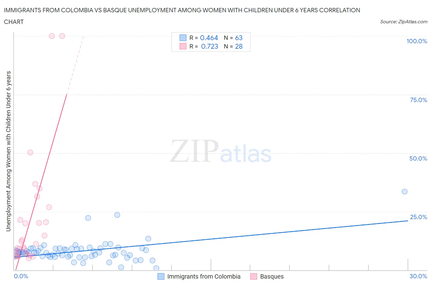 Immigrants from Colombia vs Basque Unemployment Among Women with Children Under 6 years