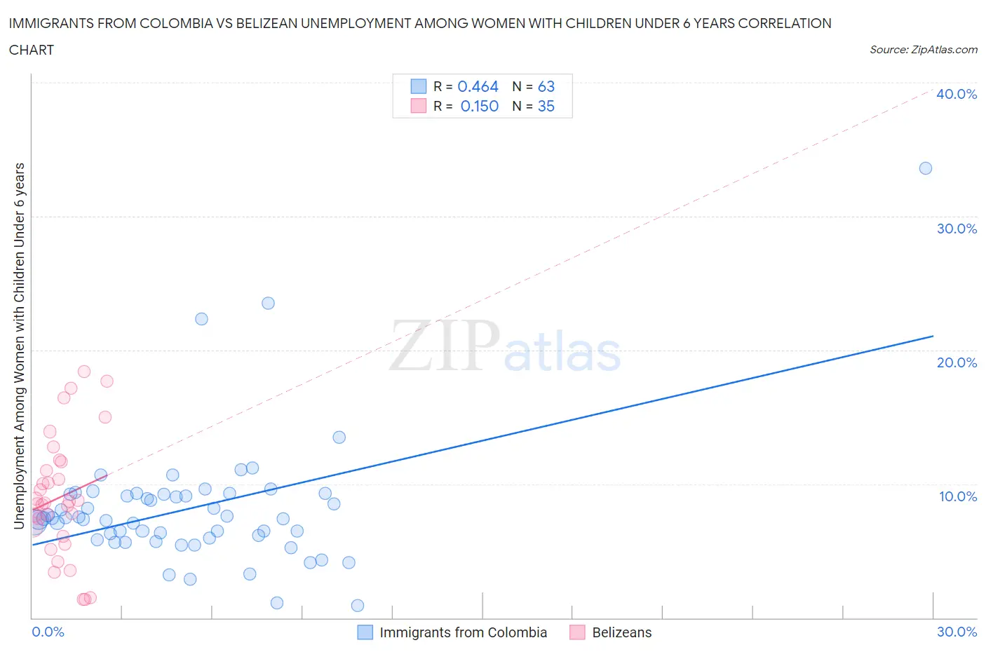 Immigrants from Colombia vs Belizean Unemployment Among Women with Children Under 6 years