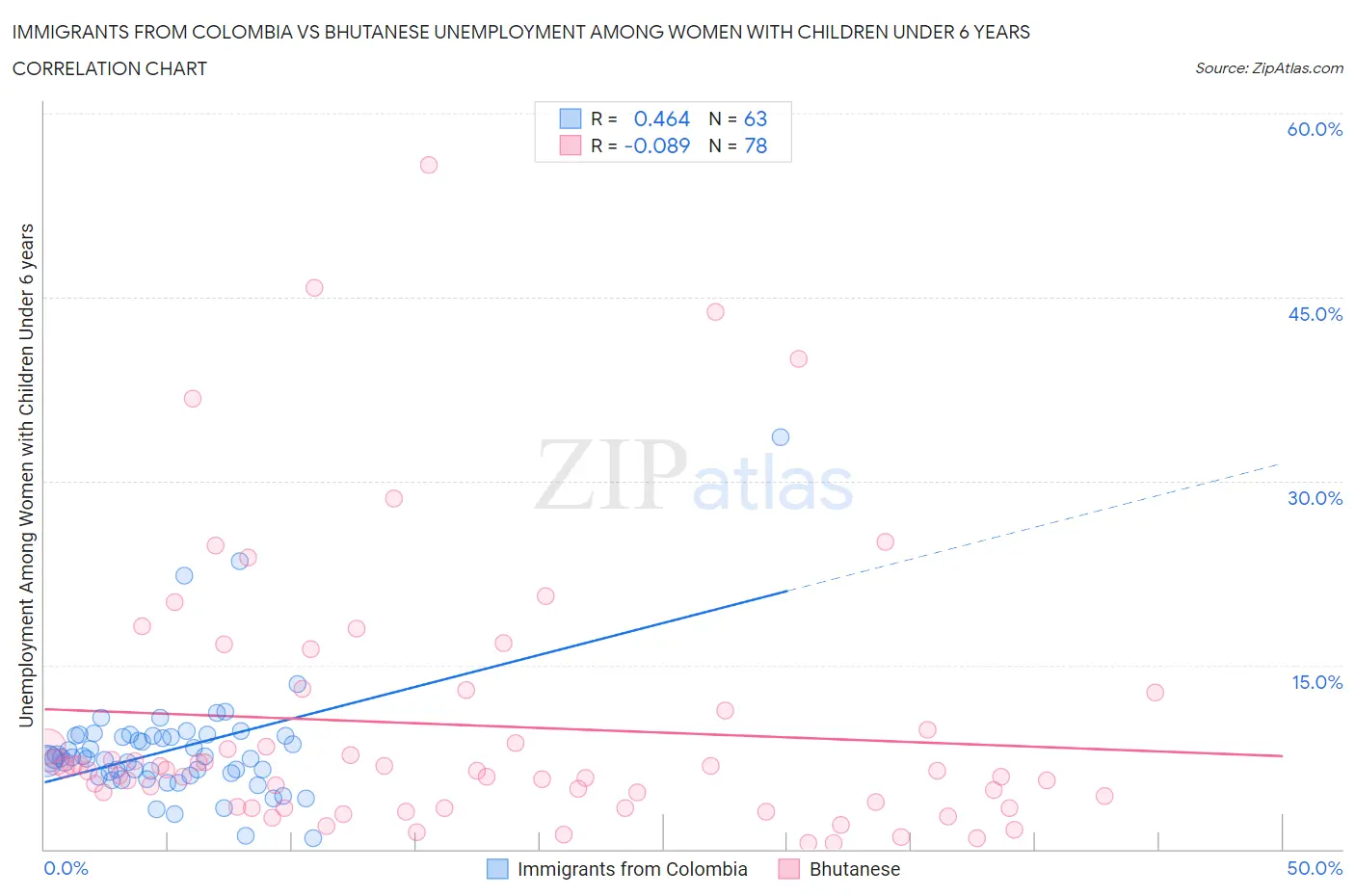 Immigrants from Colombia vs Bhutanese Unemployment Among Women with Children Under 6 years