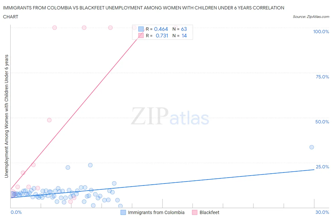 Immigrants from Colombia vs Blackfeet Unemployment Among Women with Children Under 6 years