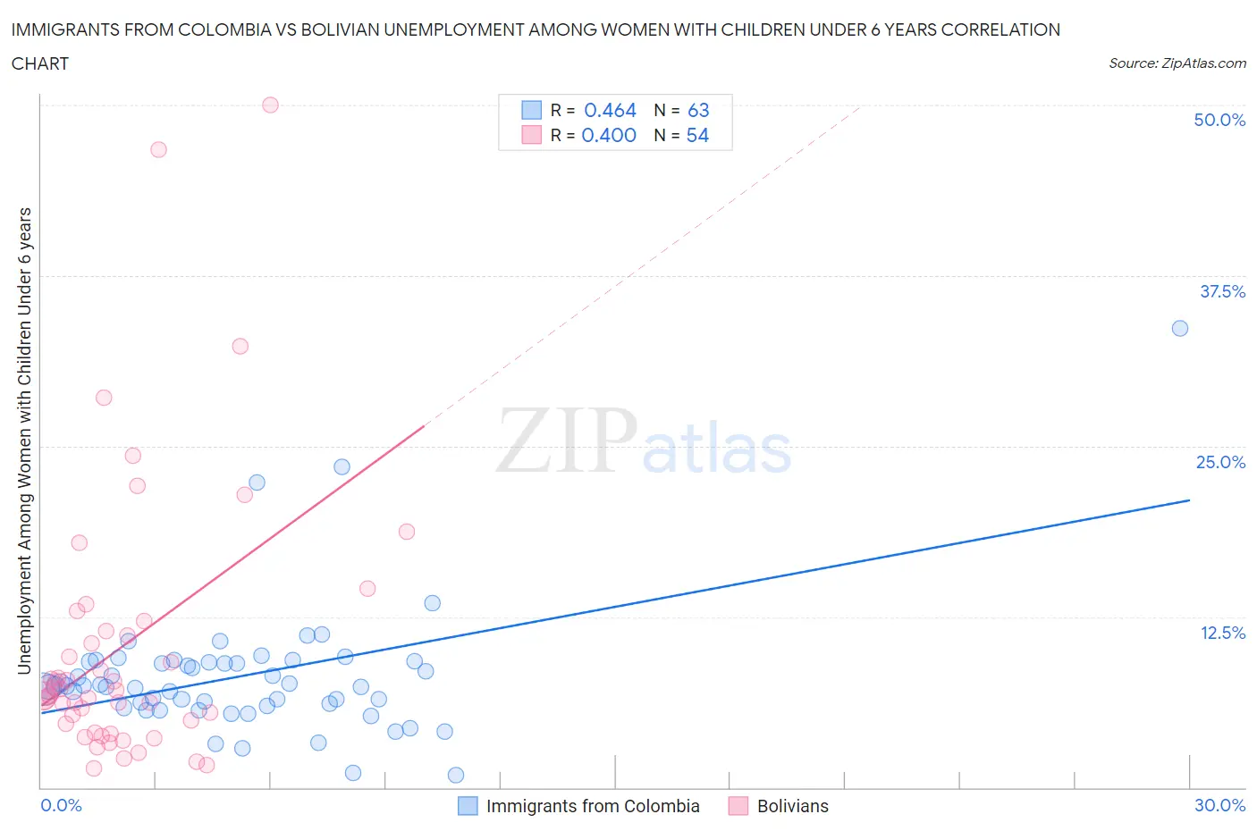 Immigrants from Colombia vs Bolivian Unemployment Among Women with Children Under 6 years