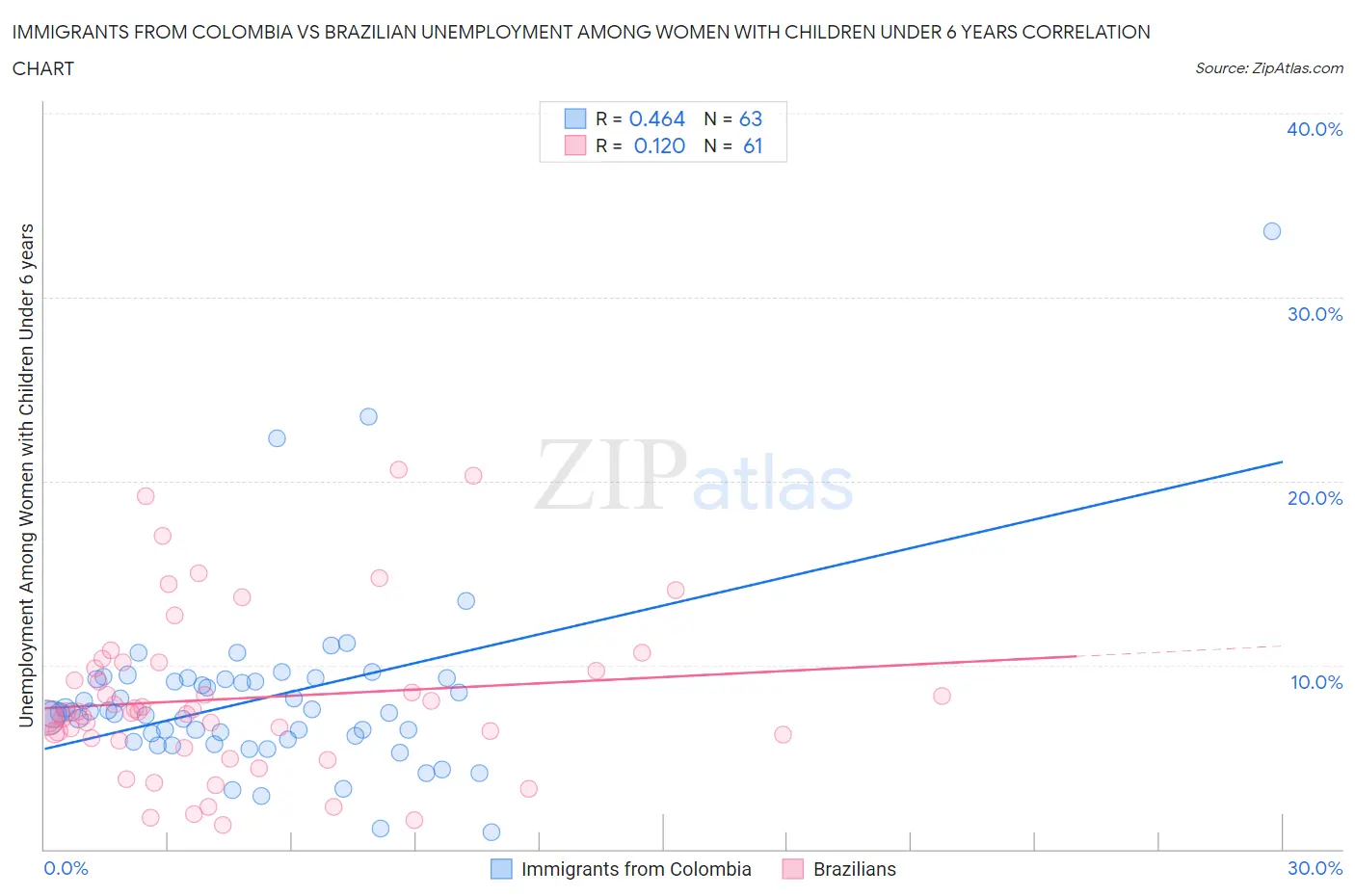 Immigrants from Colombia vs Brazilian Unemployment Among Women with Children Under 6 years