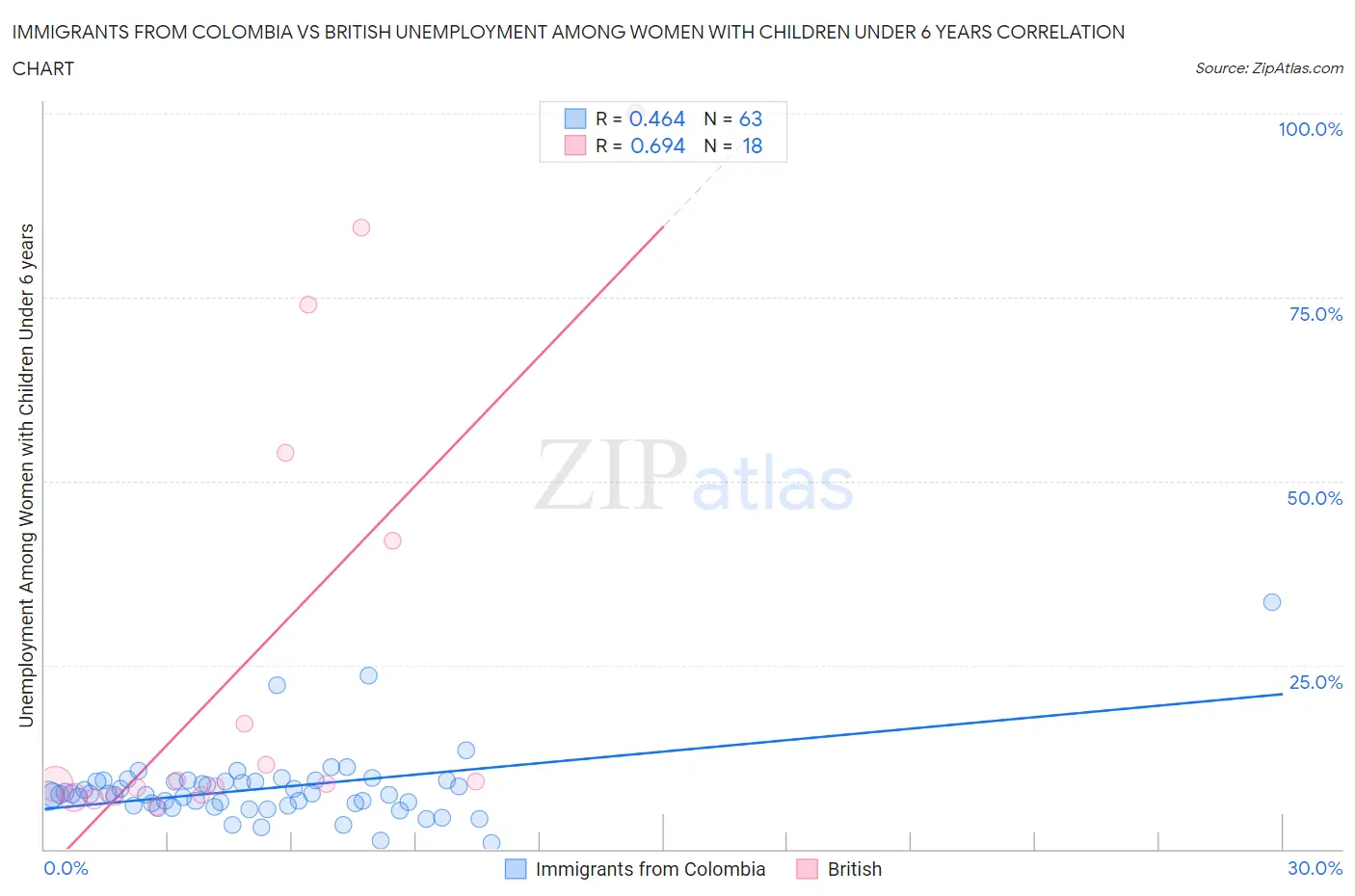 Immigrants from Colombia vs British Unemployment Among Women with Children Under 6 years