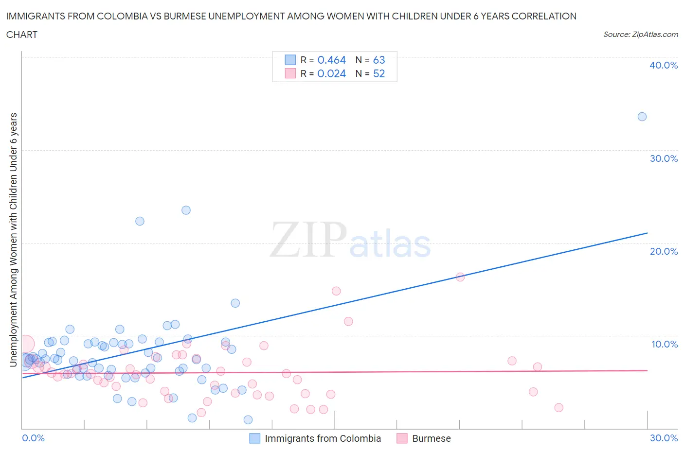 Immigrants from Colombia vs Burmese Unemployment Among Women with Children Under 6 years