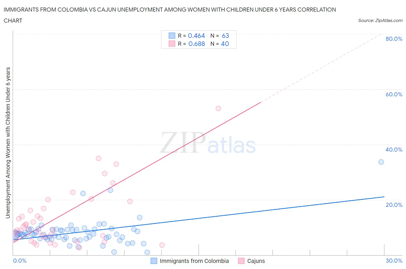 Immigrants from Colombia vs Cajun Unemployment Among Women with Children Under 6 years