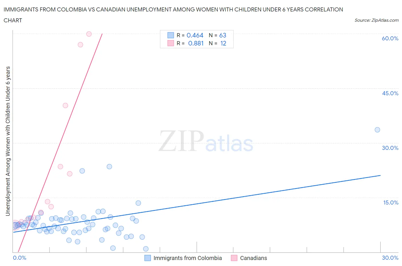 Immigrants from Colombia vs Canadian Unemployment Among Women with Children Under 6 years