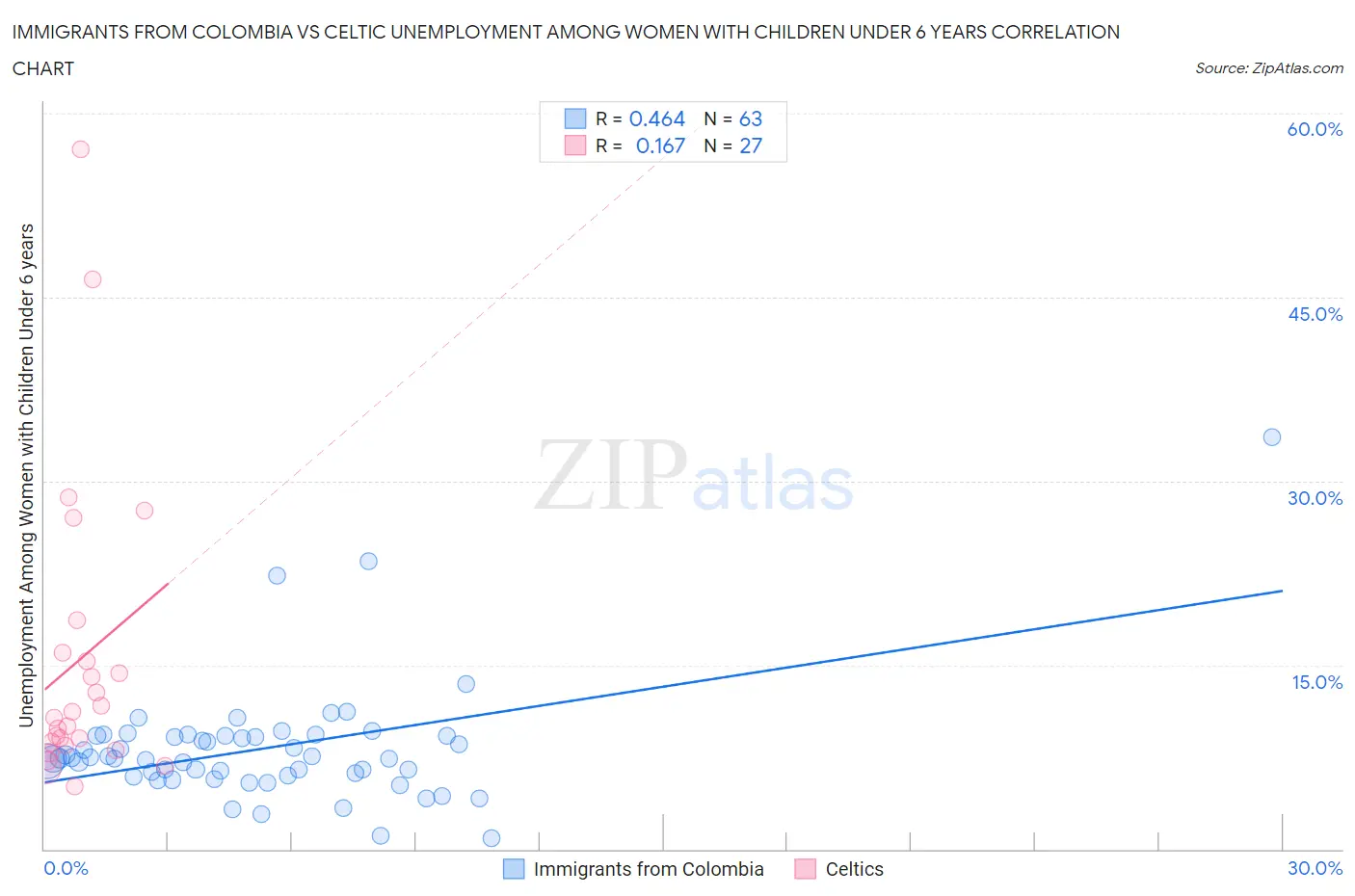 Immigrants from Colombia vs Celtic Unemployment Among Women with Children Under 6 years