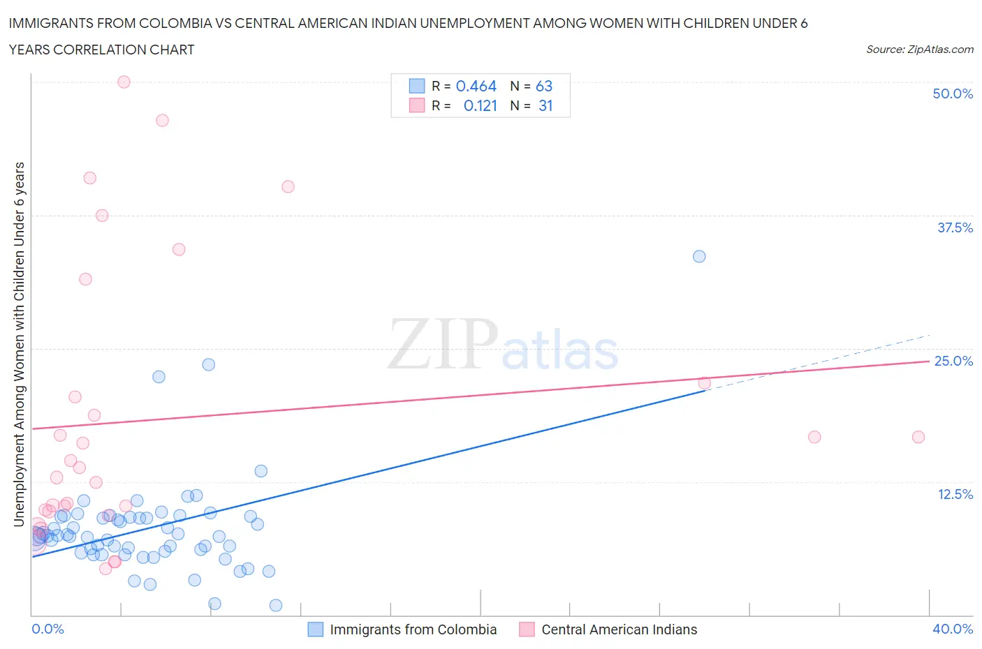 Immigrants from Colombia vs Central American Indian Unemployment Among Women with Children Under 6 years