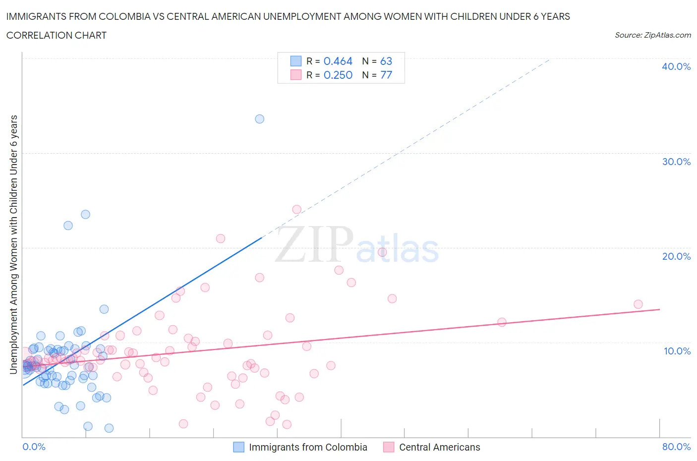 Immigrants from Colombia vs Central American Unemployment Among Women with Children Under 6 years