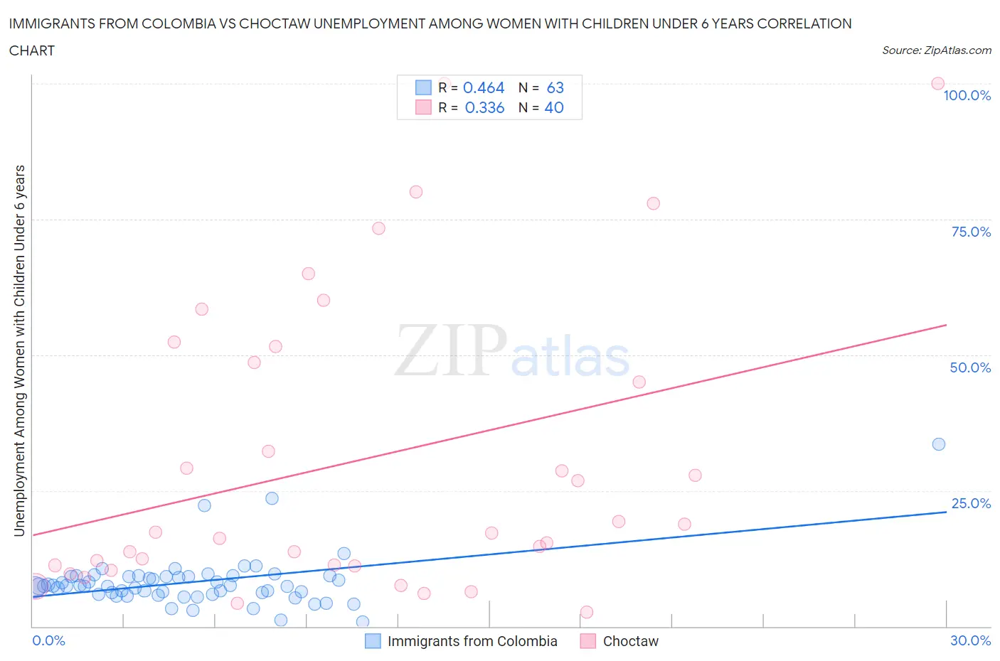 Immigrants from Colombia vs Choctaw Unemployment Among Women with Children Under 6 years