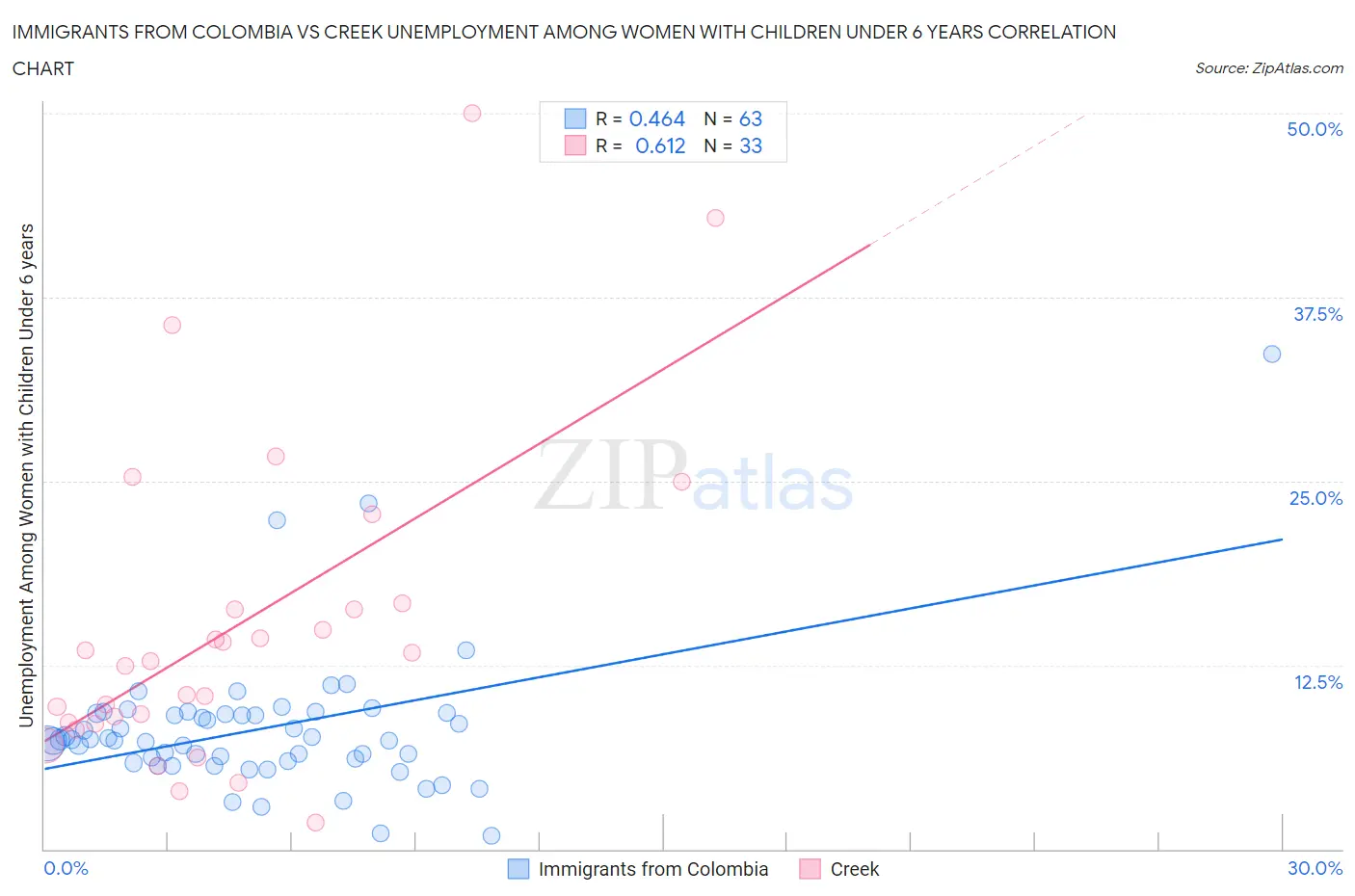 Immigrants from Colombia vs Creek Unemployment Among Women with Children Under 6 years