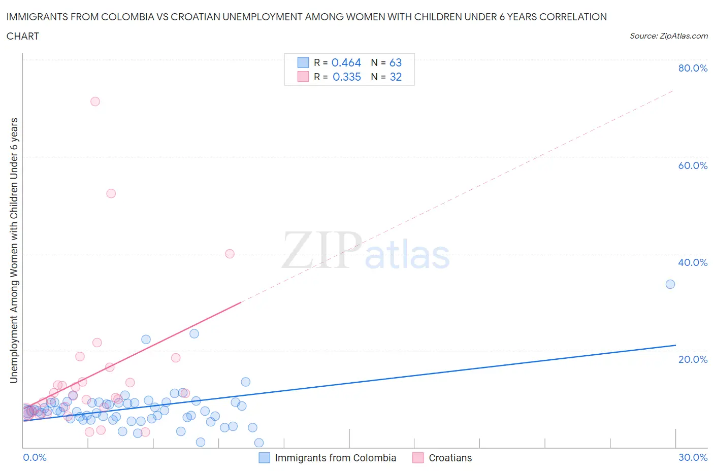 Immigrants from Colombia vs Croatian Unemployment Among Women with Children Under 6 years