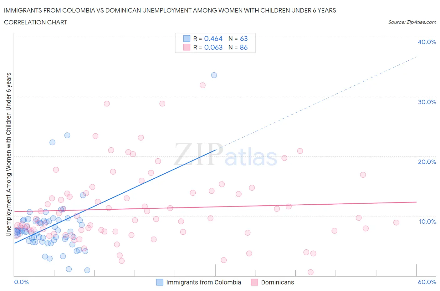Immigrants from Colombia vs Dominican Unemployment Among Women with Children Under 6 years