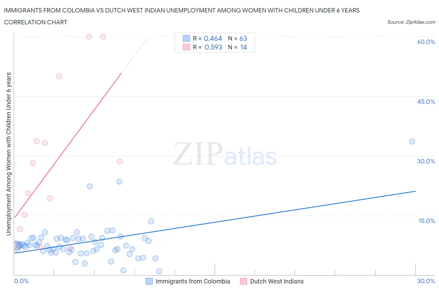 Immigrants from Colombia vs Dutch West Indian Unemployment Among Women with Children Under 6 years