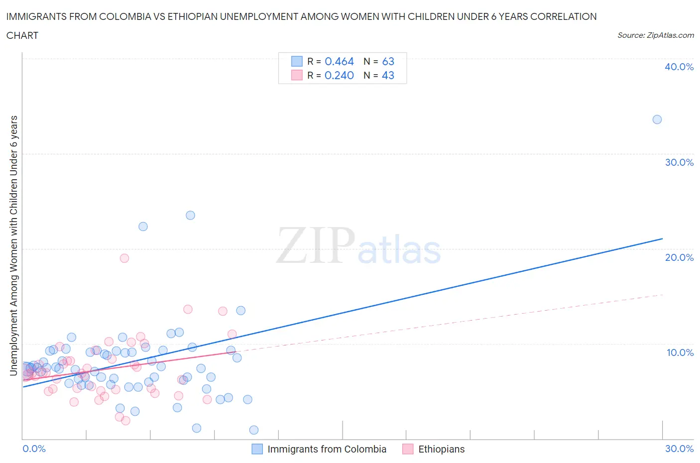 Immigrants from Colombia vs Ethiopian Unemployment Among Women with Children Under 6 years