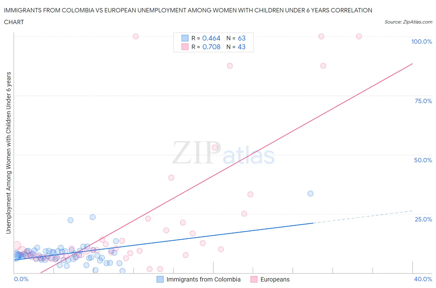 Immigrants from Colombia vs European Unemployment Among Women with Children Under 6 years