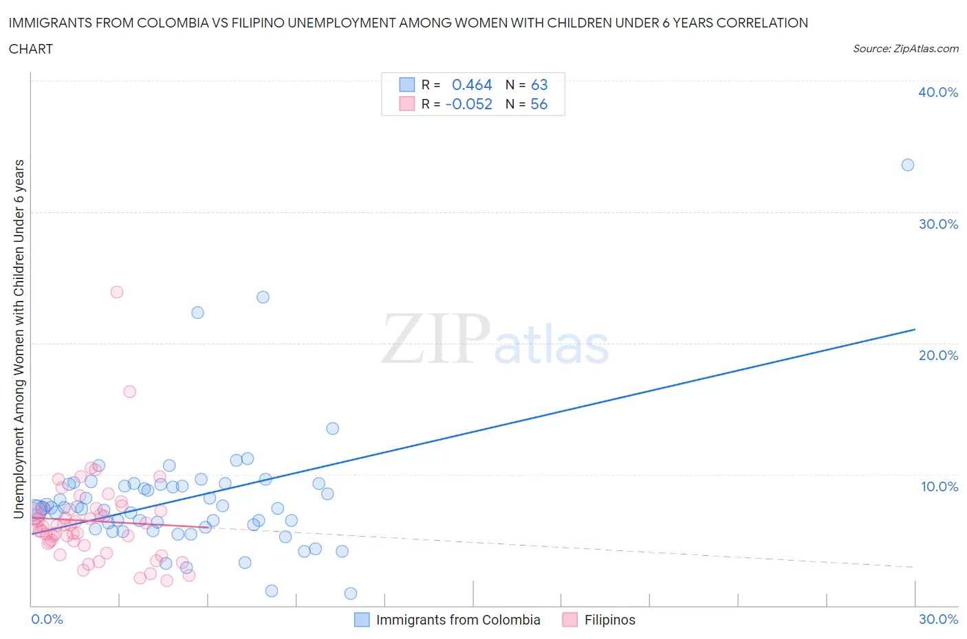 Immigrants from Colombia vs Filipino Unemployment Among Women with Children Under 6 years